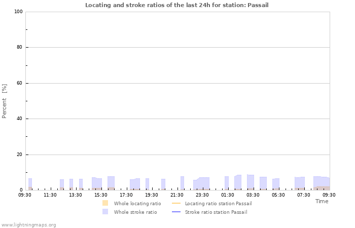 Grafikonok: Locating and stroke ratios