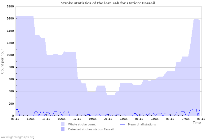 Grafikonok: Stroke statistics