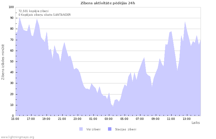 Grafiki: Zibens aktivitāte