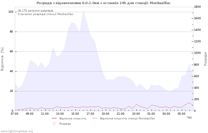 Графіки