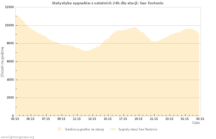 Wykresy: Statystyka sygnałów