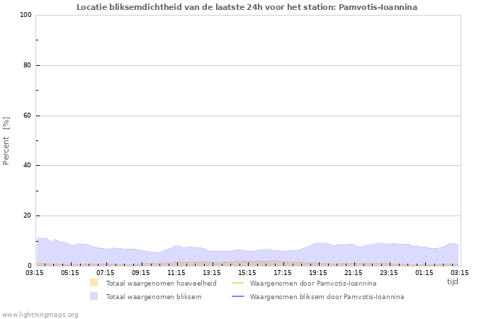 Grafieken: Locatie bliksemdichtheid