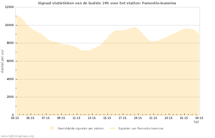 Grafieken: Signaal statistieken