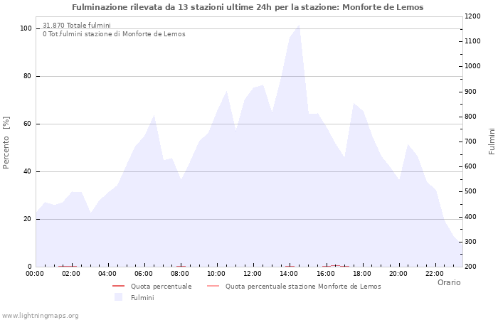 Grafico