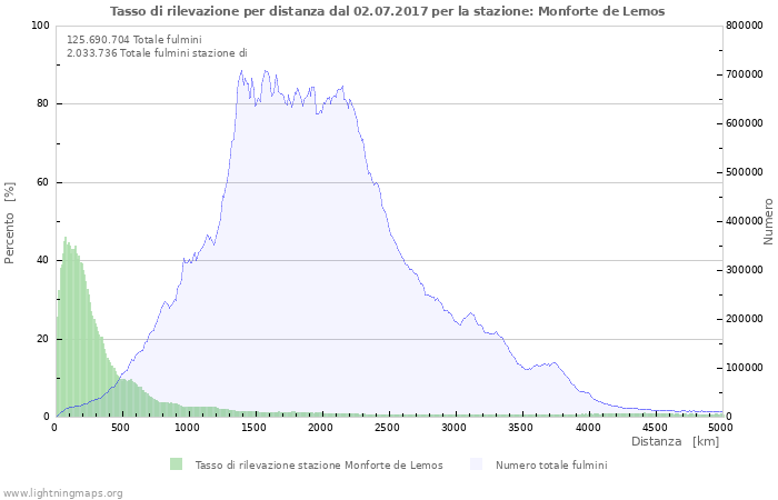 Grafico