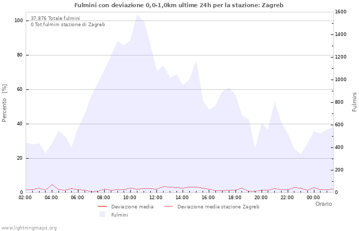 Grafico