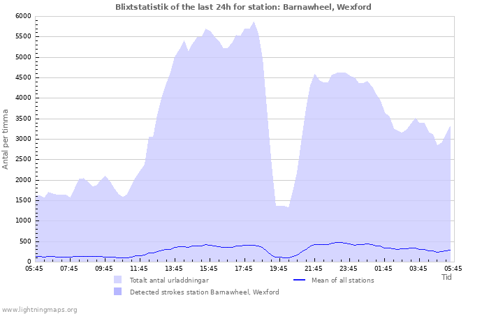 Grafer: Blixtstatistik