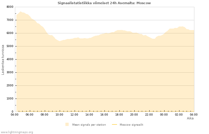 Graafit: Signaalistatistiikka