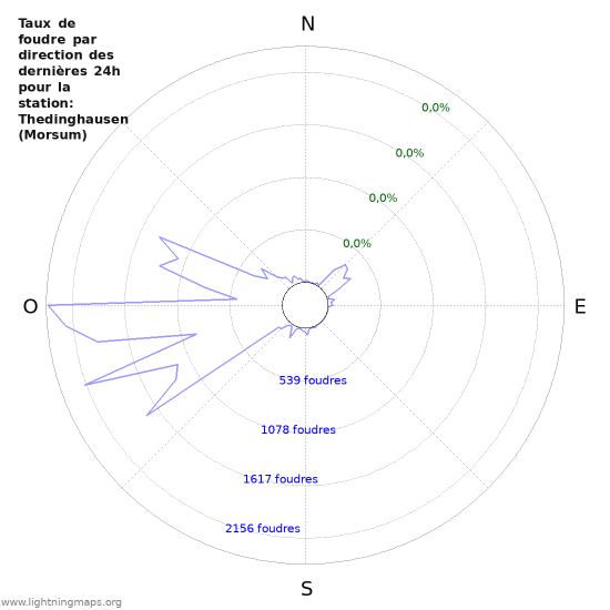 Graphes: Taux de foudre par direction