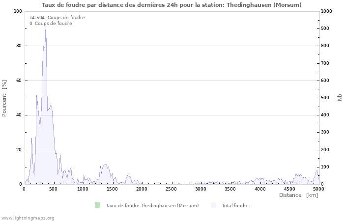 Graphes: Taux de foudre par distance