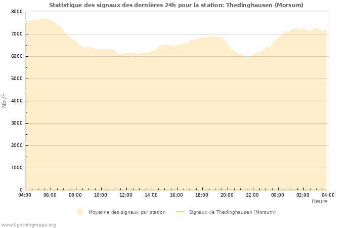 Graphes: Statistique des signaux