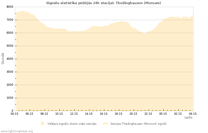 Grafiki: Signālu statistika