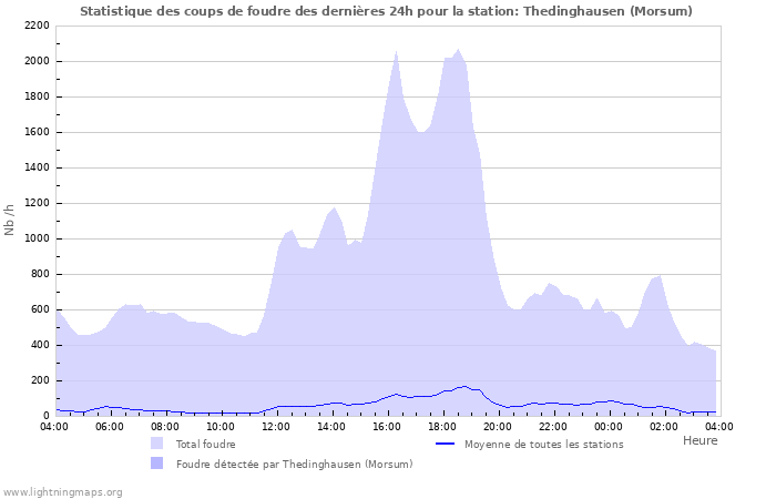 Graphes: Statistique des coups de foudre