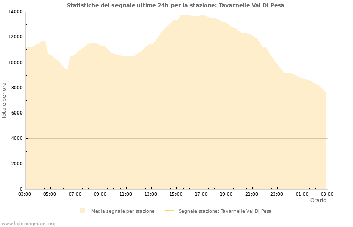 Grafico: Statistiche del segnale