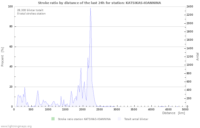 Grafer: Stroke ratio by distance