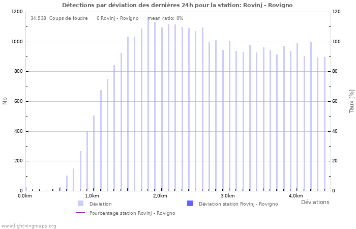 Graphes: Détections par déviation