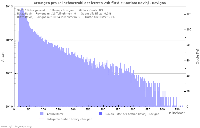 Diagramme: Ortungen pro Teilnehmerzahl