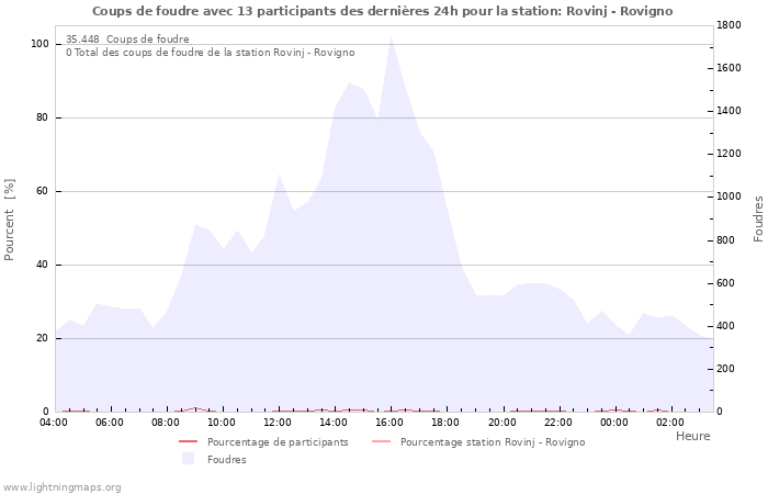 Graphes