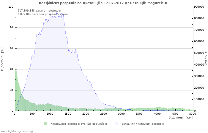 Графіки