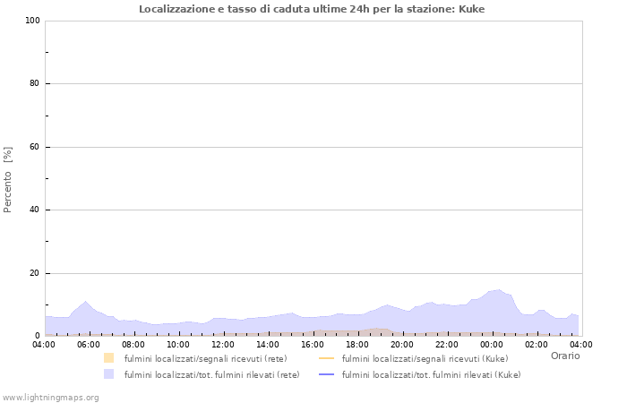 Grafico: Localizzazione e tasso di caduta