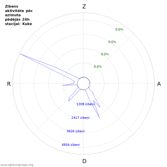 Grafiki: Zibens aktivitāte pēc azimuta