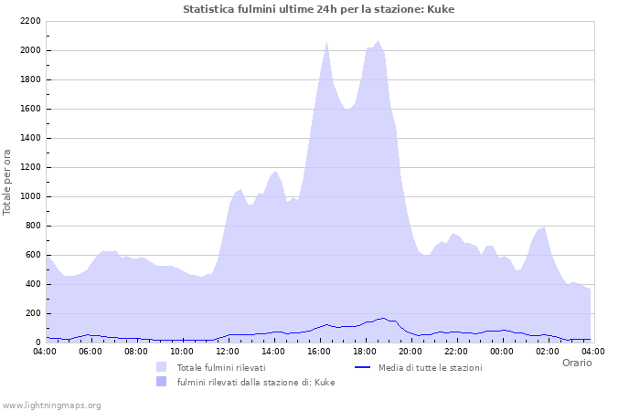 Grafico: Statistica fulmini