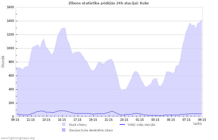 Grafiki: Zibens statistika