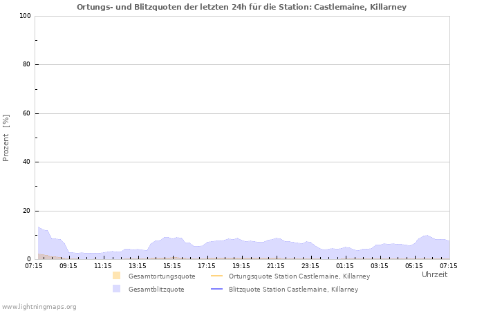 Diagramme: Ortungs- und Blitzquoten