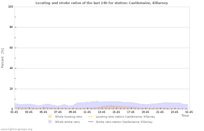Grafikonok: Locating and stroke ratios