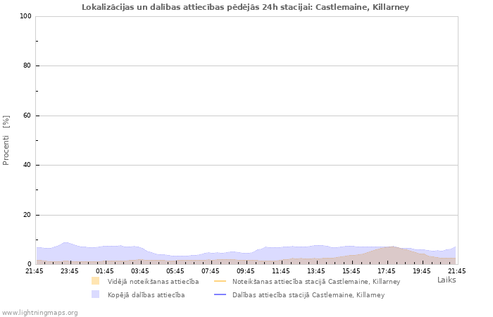 Grafiki: Lokalizācijas un dalības attiecības