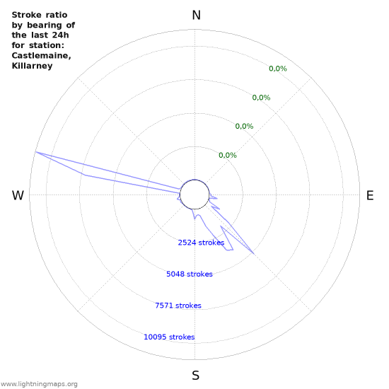 Grafikonok: Stroke ratio by bearing