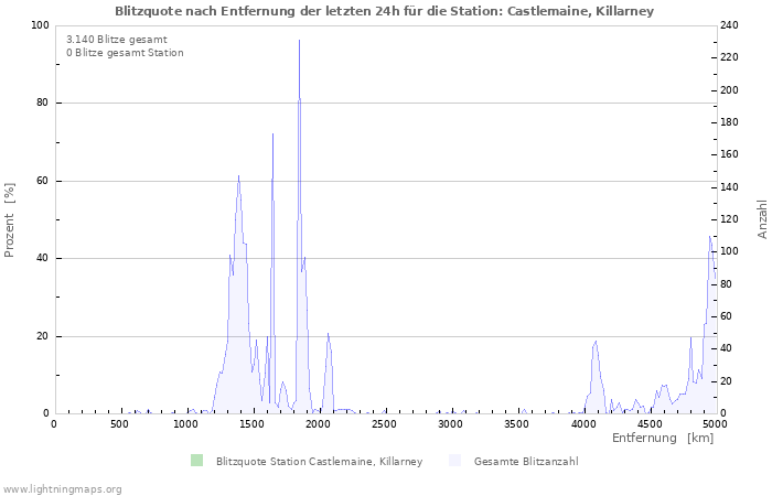 Diagramme: Blitzquote nach Entfernung