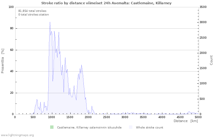 Graafit: Stroke ratio by distance