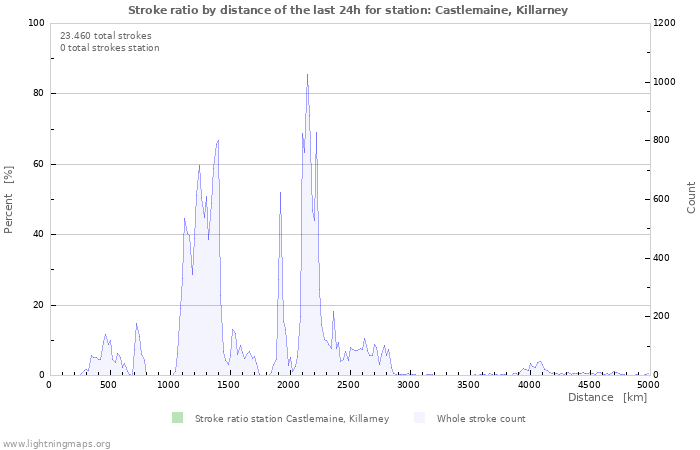 Grafikonok: Stroke ratio by distance