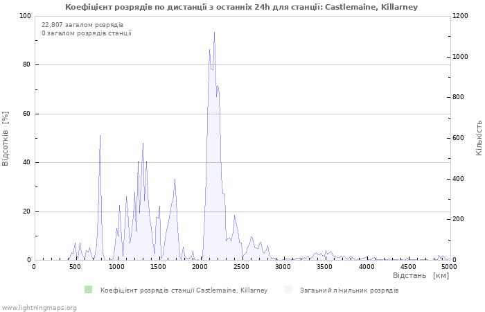 Графіки: Коефіцієнт розрядів по дистанції