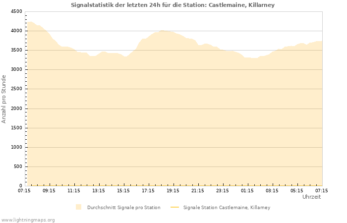 Diagramme: Signalstatistik