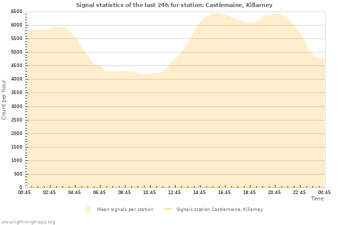 Grafikonok: Signal statistics