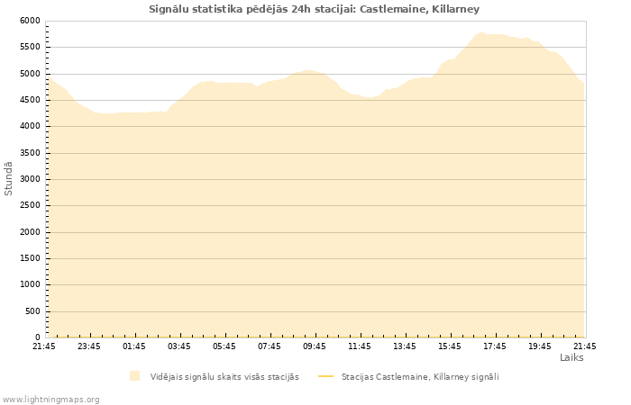 Grafiki: Signālu statistika