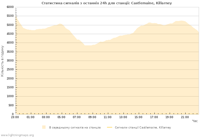 Графіки: Статистика сигналів