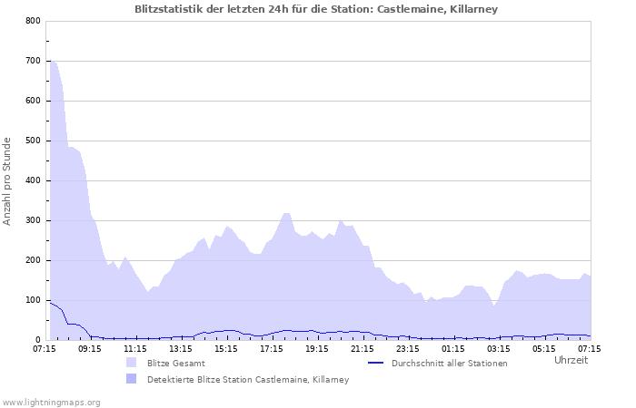 Diagramme: Blitzstatistik