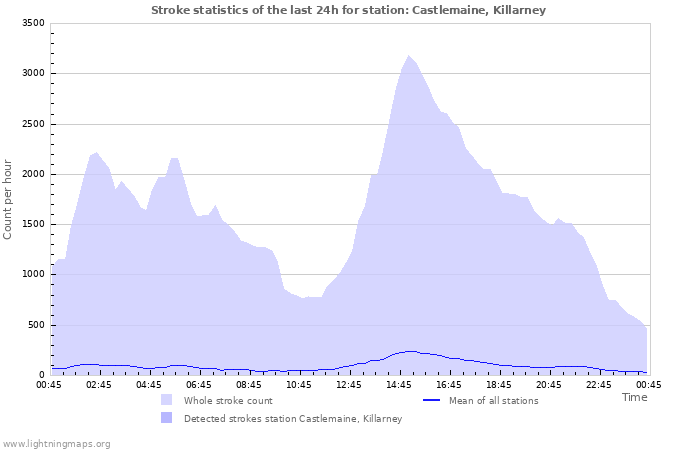 Grafikonok: Stroke statistics