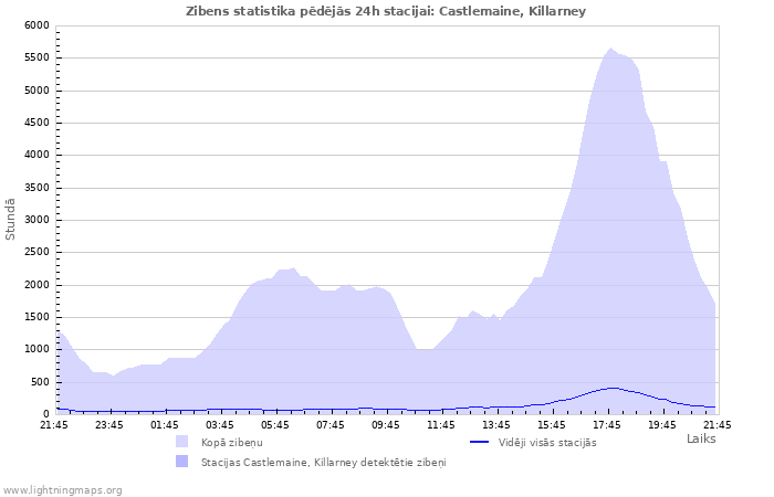 Grafiki: Zibens statistika