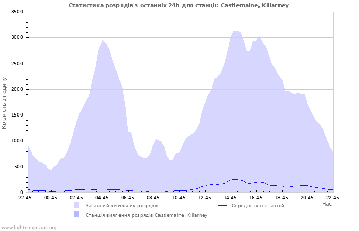 Графіки: Статистика розрядів