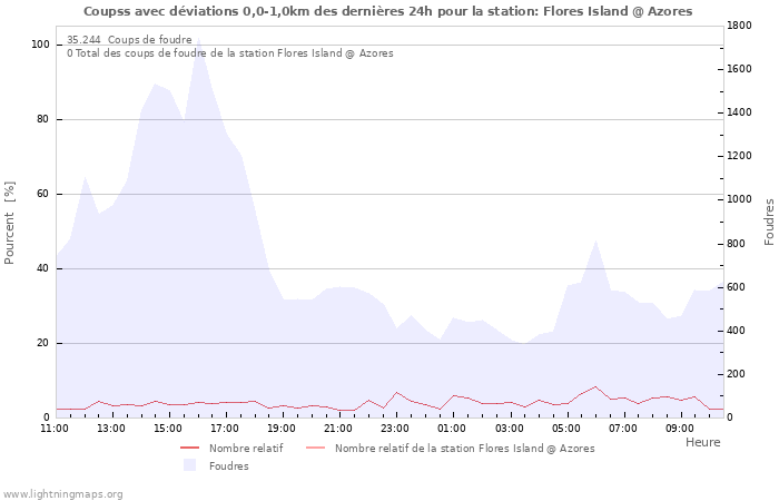 Graphes