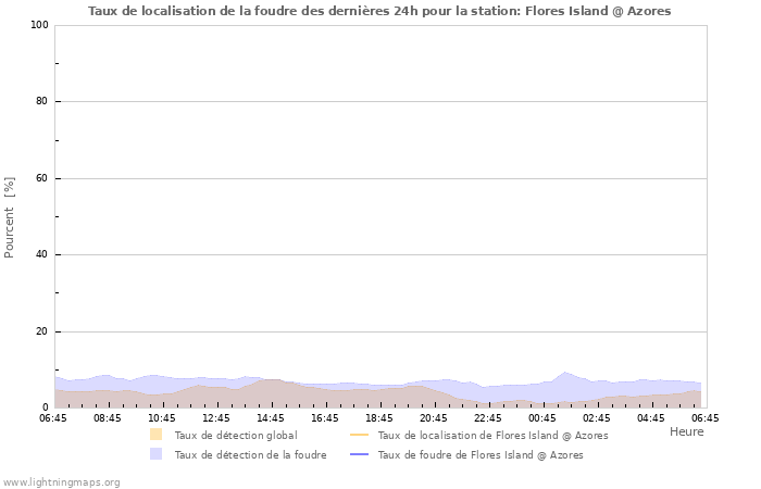 Graphes: Taux de localisation de la foudre