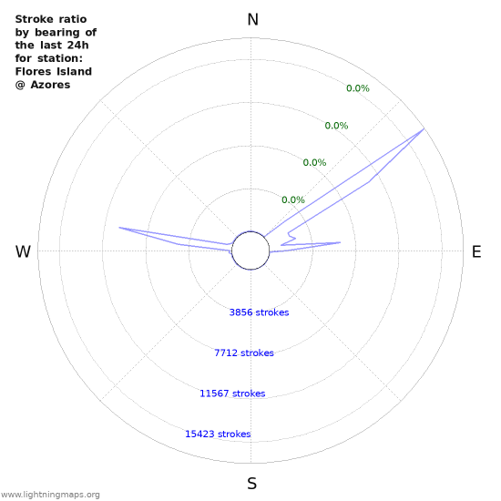 Graphs: Stroke ratio by bearing