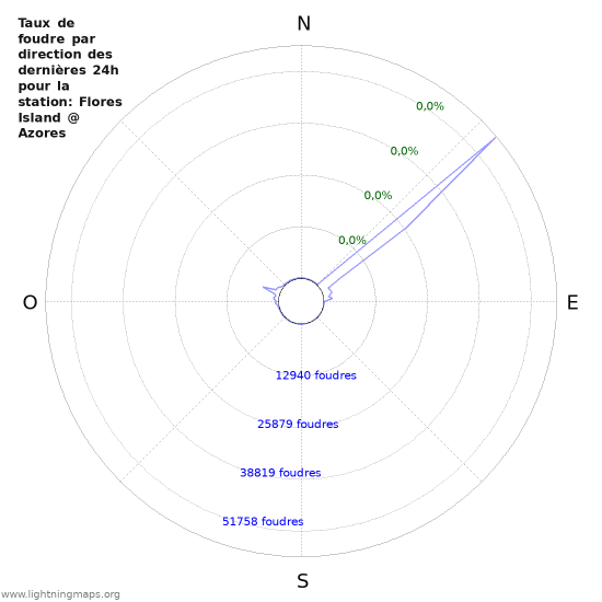 Graphes: Taux de foudre par direction
