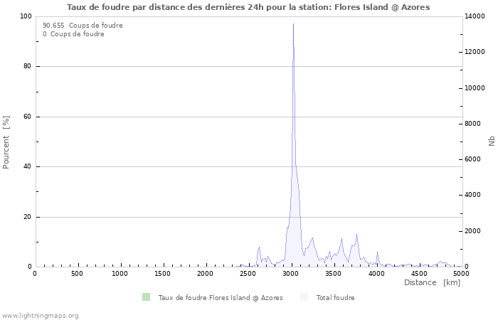 Graphes: Taux de foudre par distance