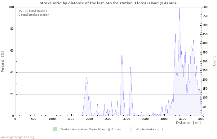 Grafikonok: Stroke ratio by distance