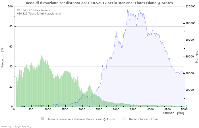 Grafico